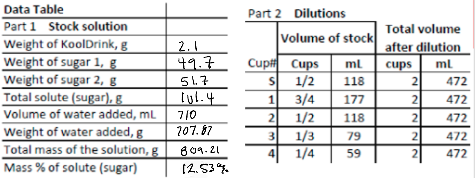 Part 2 Dilutions Volume Of Stock Ml 118 Data Table Chegg Com