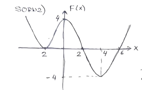 Solved Second Order System For Potential Energy Function Is | Chegg.com