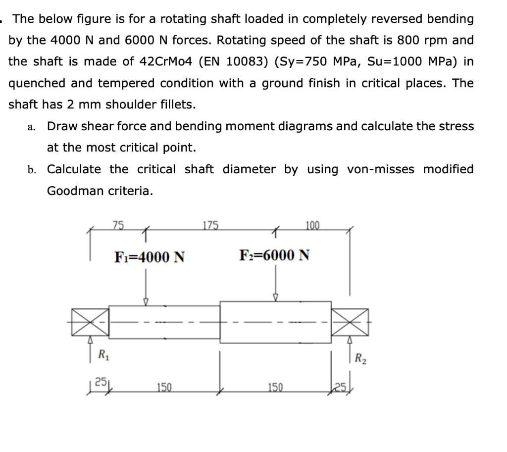The below figure is for a rotating shaft loaded in