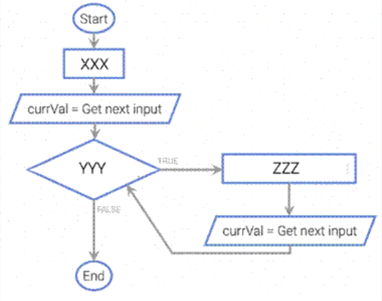 Solved A loop should sum all inputs, stopping when the input | Chegg.com