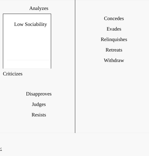 Analyzes Low Sociability Concedes Evades Relinquishes Retreats Withdraw Criticizes Disapproves Judges Resists :