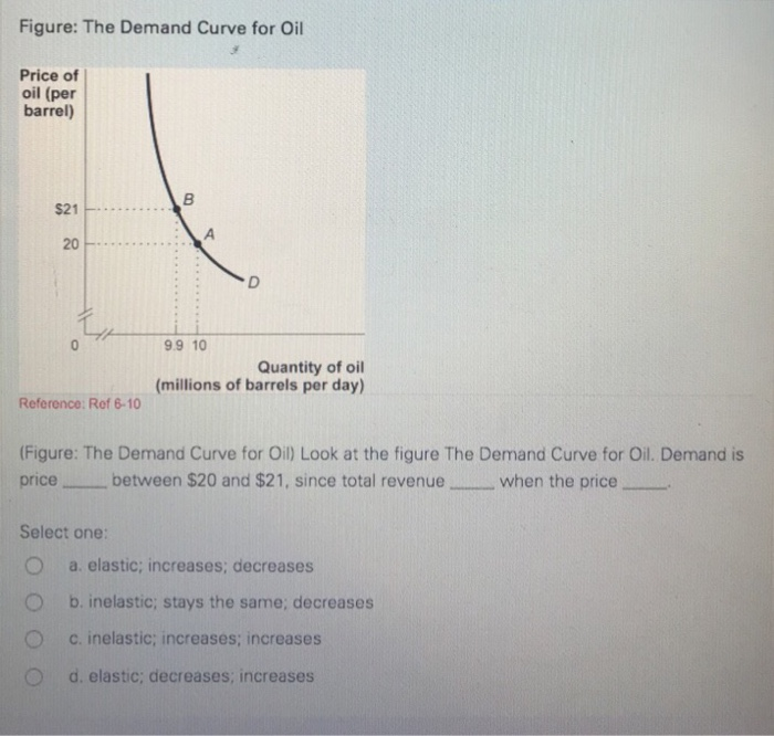 Solved Figure: The Demand Curve For Oil Price Of Oil (per | Chegg.com