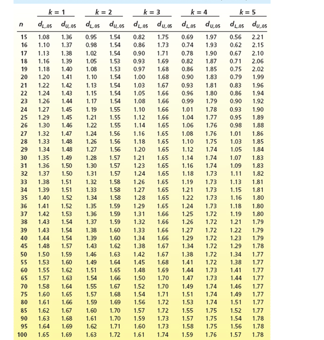 Durbin-watson Table Statology, 43% Off 