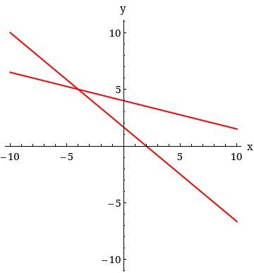 Solved 5. Solve the system of linear equations. (Enter your | Chegg.com