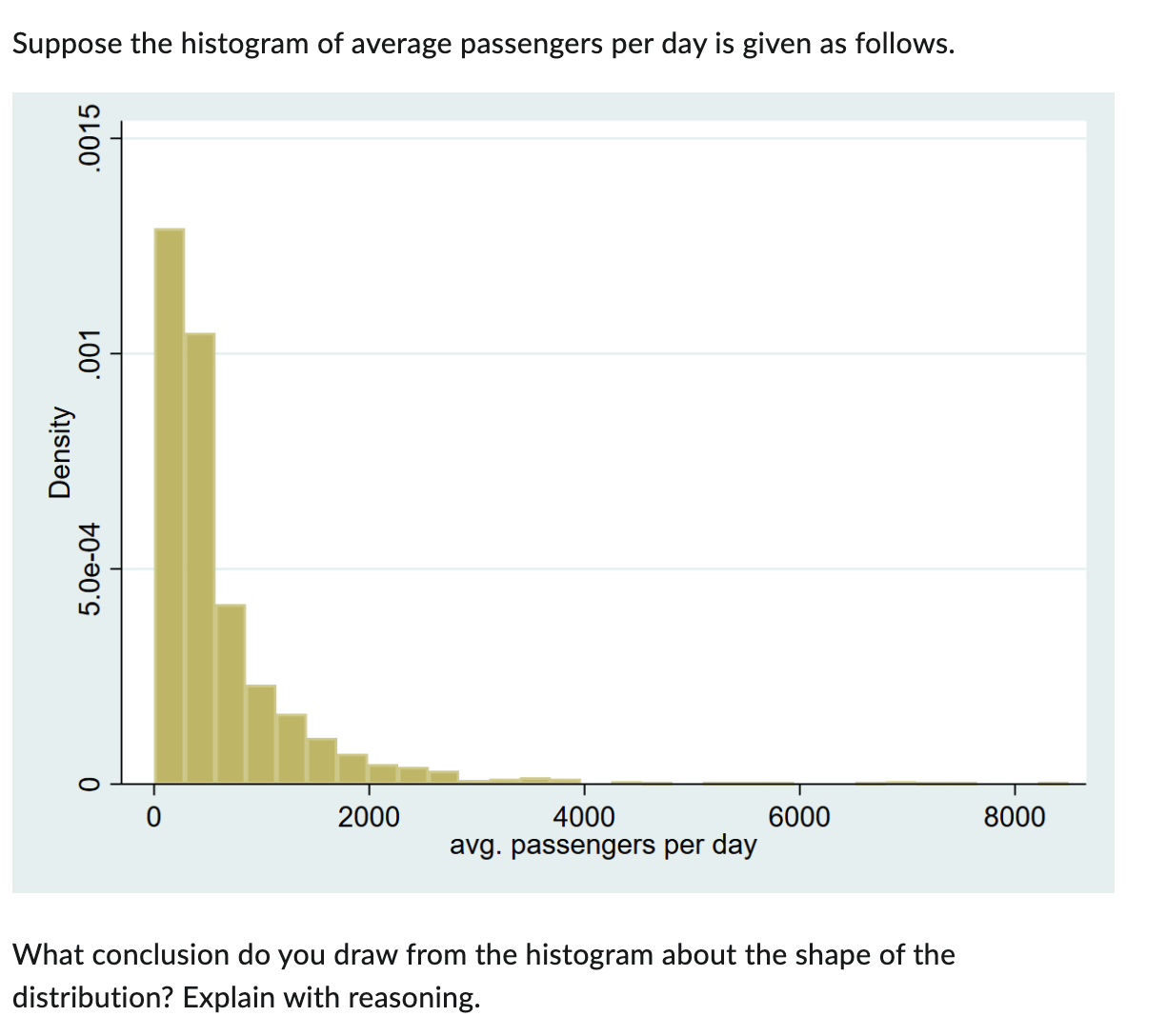 Solved Suppose the histogram of average passengers per day | Chegg.com