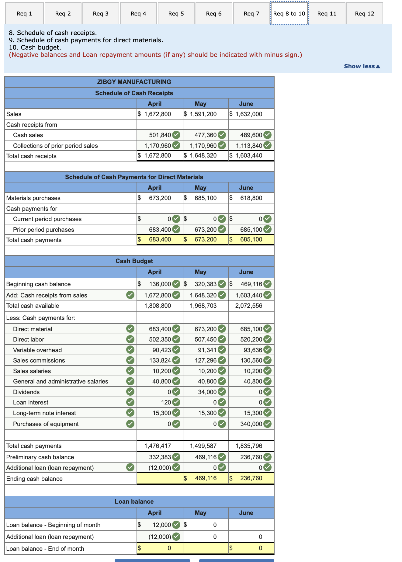 Solved The management of Zigby Manufacturing prepared the | Chegg.com