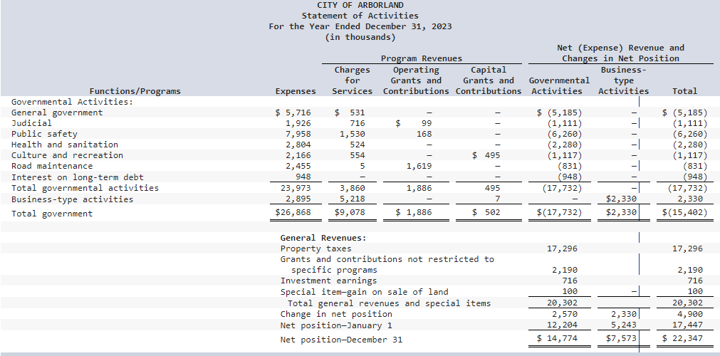 The government-wide financial statements for the City | Chegg.com