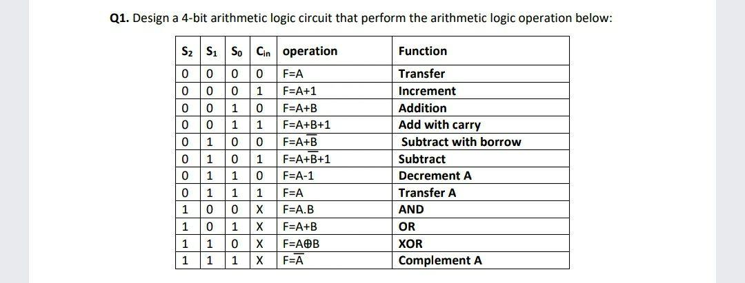 Solved Q1. Design a 4-bit arithmetic logic circuit that | Chegg.com