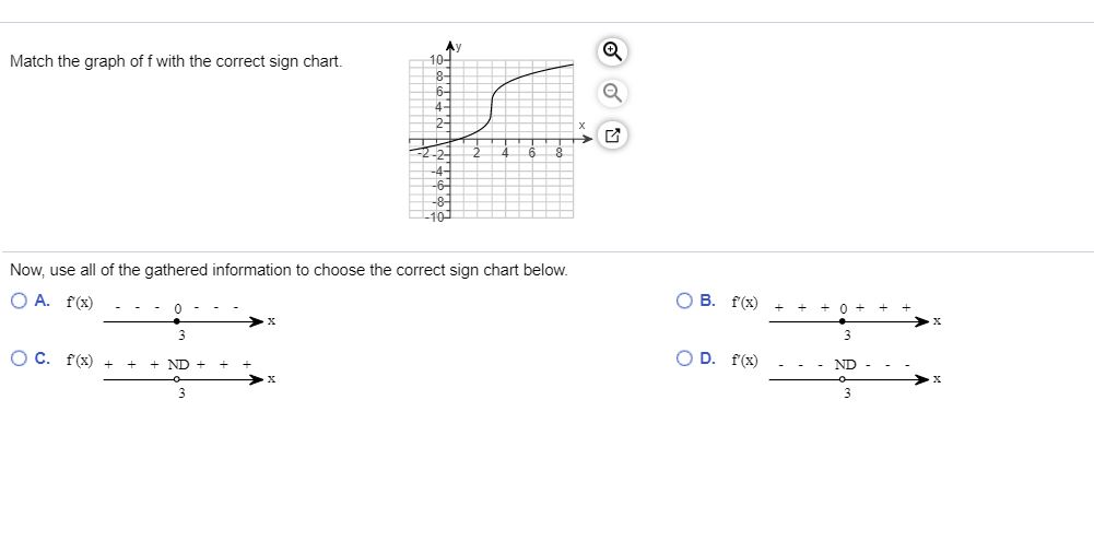 Solved Match the graph of f with the correct sign chart. 10