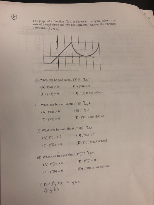 Solved The graph of a function f(a), as shown in the figure | Chegg.com