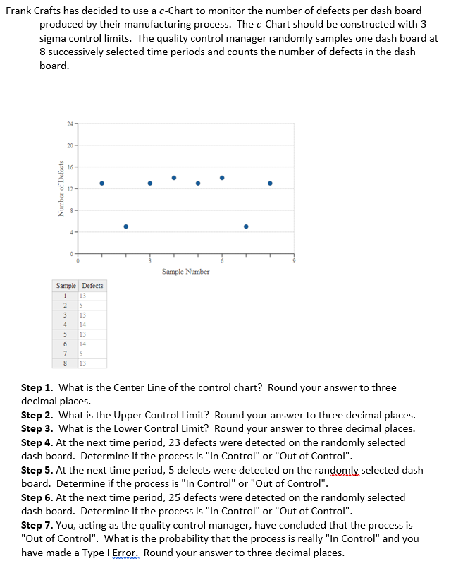 Solved Frank Crafts has decided to use a cChart to monitor