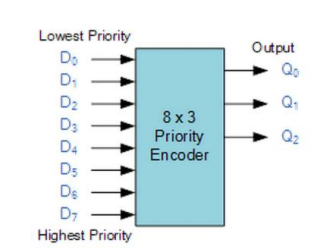 Solved 1. A compass is connected to an 8:3 encoder as shown. | Chegg.com