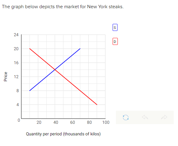 Solved The graph below depicts the market for New York | Chegg.com