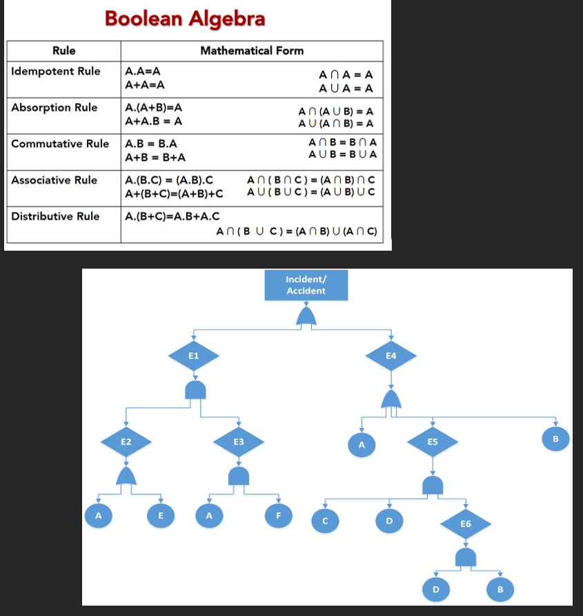 Solved Boolean Algebra Rule Mathematical Form Idempotent | Chegg.com