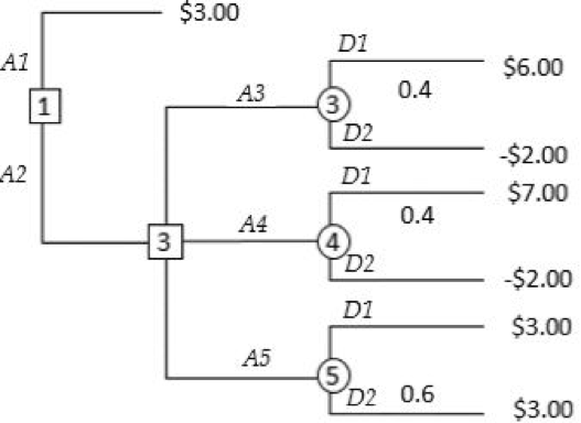 Solved Using the decision tree, what is the expected value | Chegg.com
