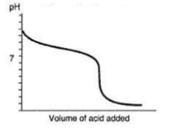 Solved Would methyl red be a good pH indicator to use for | Chegg.com ...