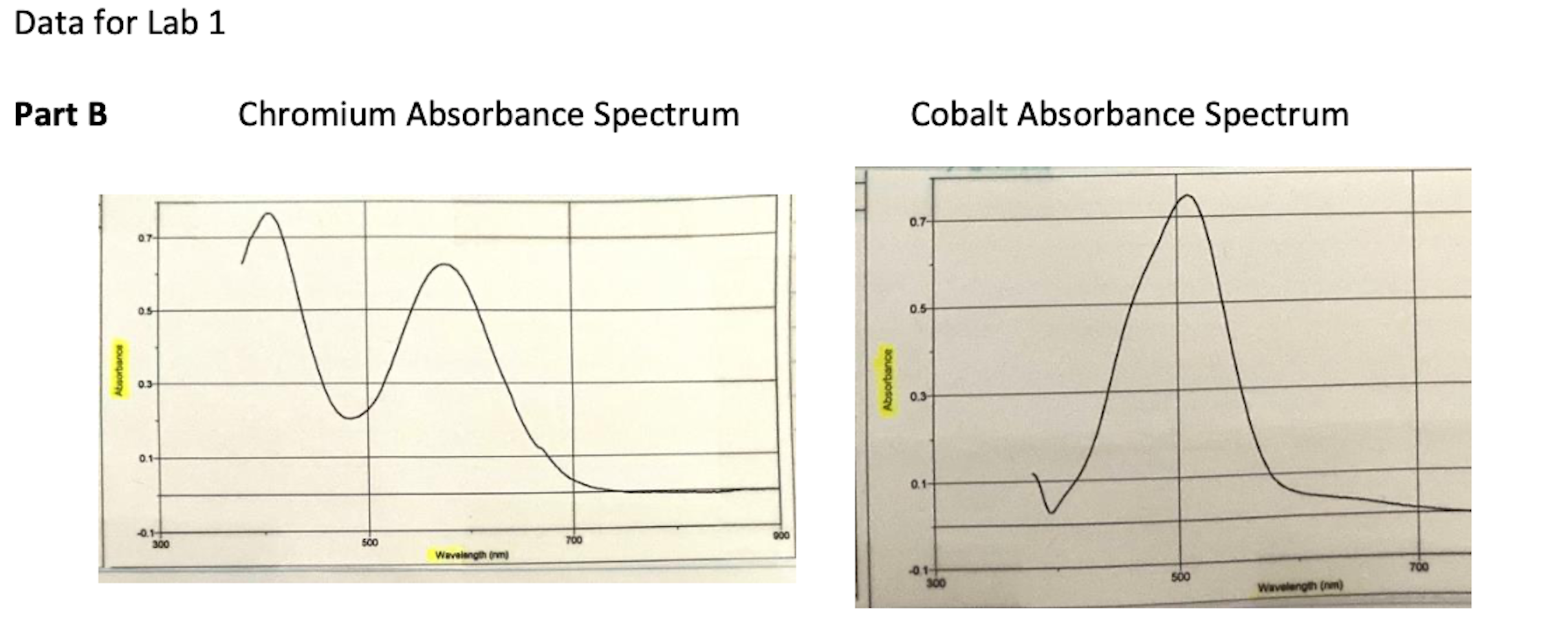Solved Data for Lab 1 Part B Chromium Absorbance Spectrum