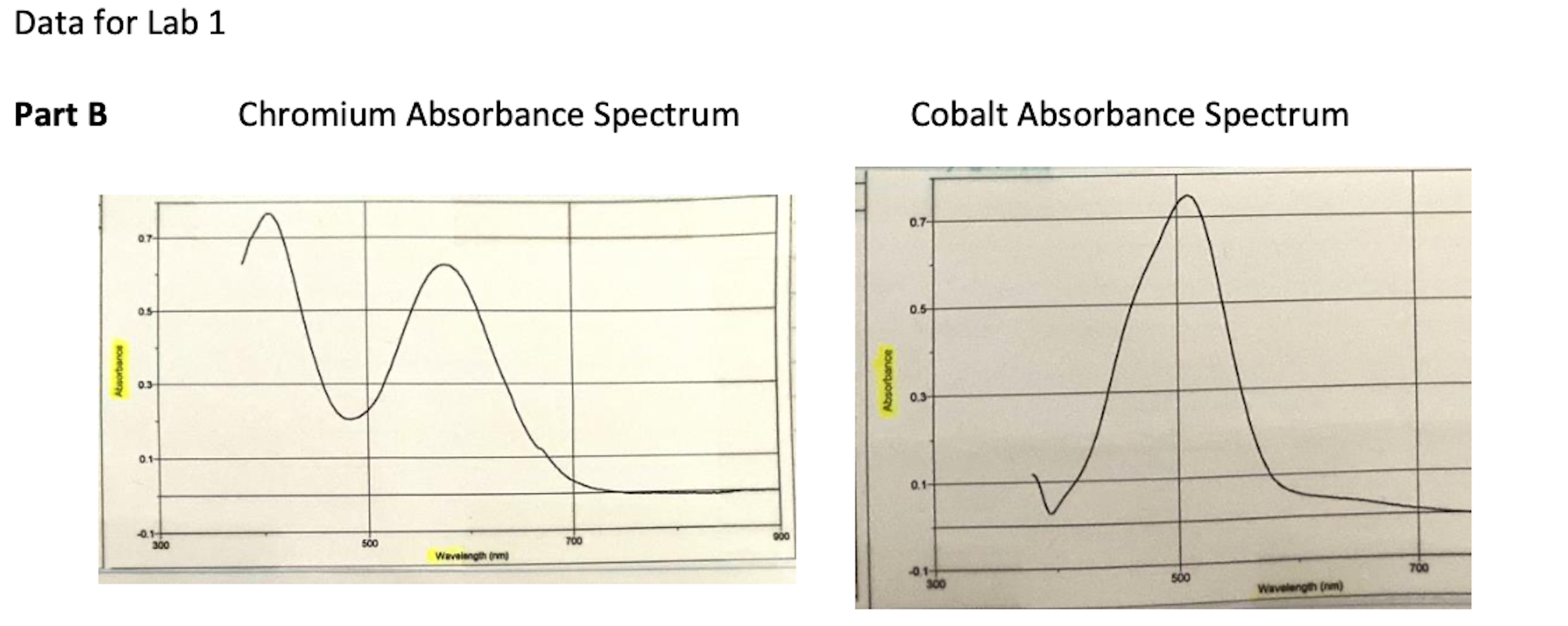 Solved Data For Lab 1 Part B Chromium Absorbance Spectrum | Chegg.com