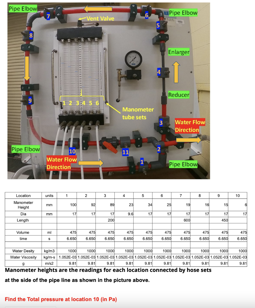 Manometer heights are the readings for each location | Chegg.com
