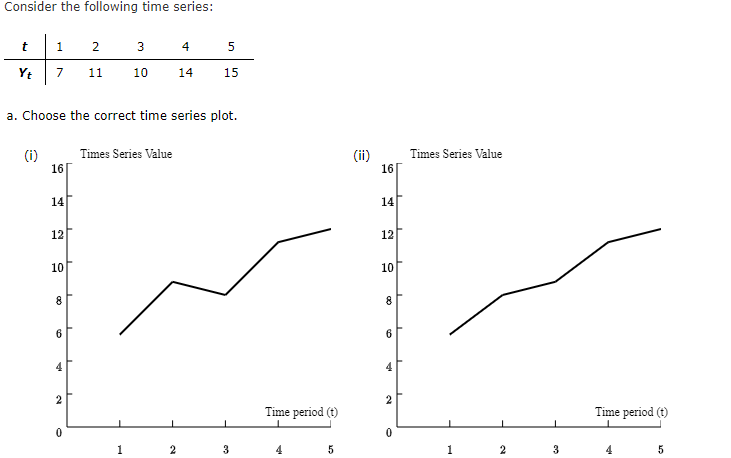 Solved Consider the following time series: t 1 2 3 4 5 Yt 7 | Chegg.com