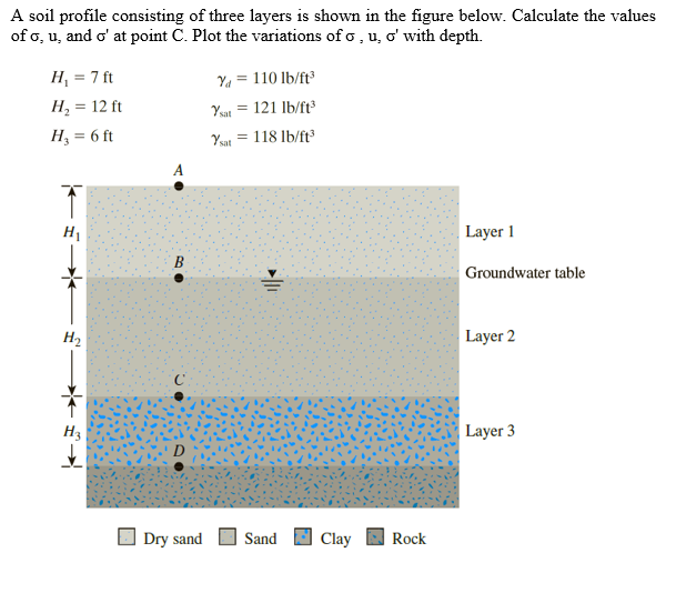Solved A soil profile consisting of three layers is shown in | Chegg.com