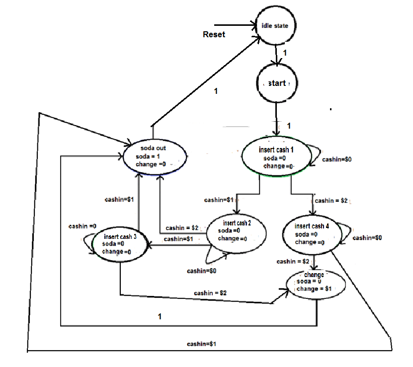 implement-the-final-state-machine-fsm-that-chegg