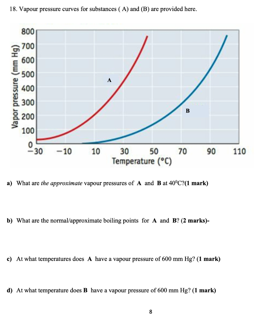 Solved 18. Vapour pressure curves for substances (A) and (B)