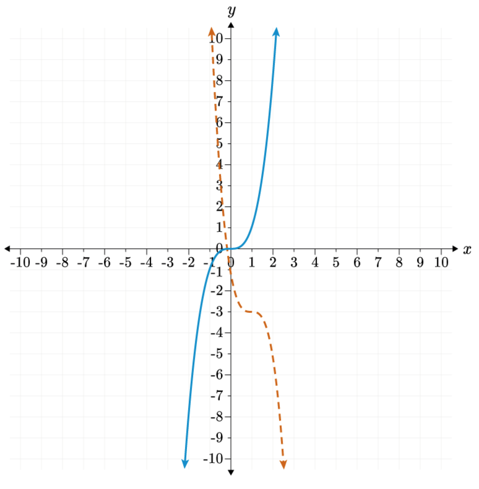 solved-in-the-following-graph-g-x-is-a-transformation-of-chegg