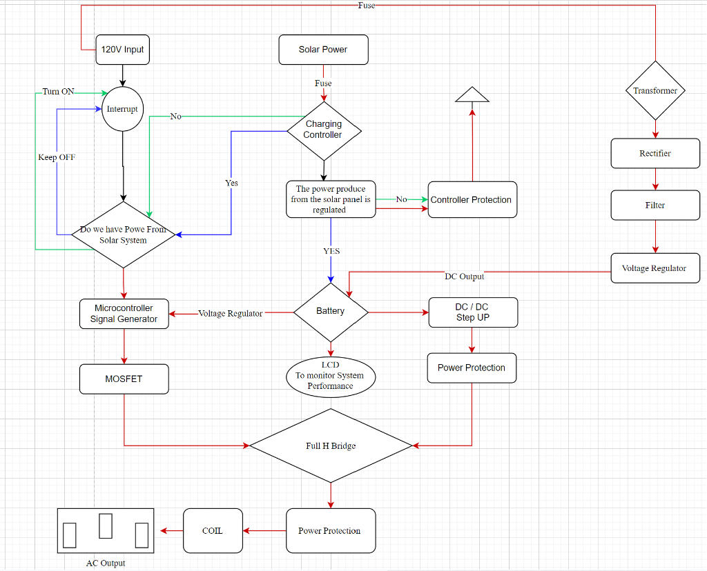 I am trying to design a flowchart for a PV power | Chegg.com