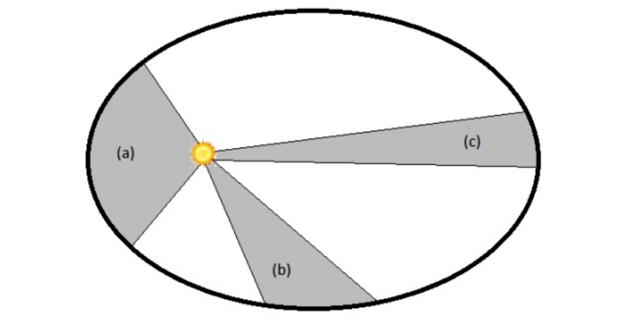 Solved If the planet above is orbiting counter-clockwise, | Chegg.com