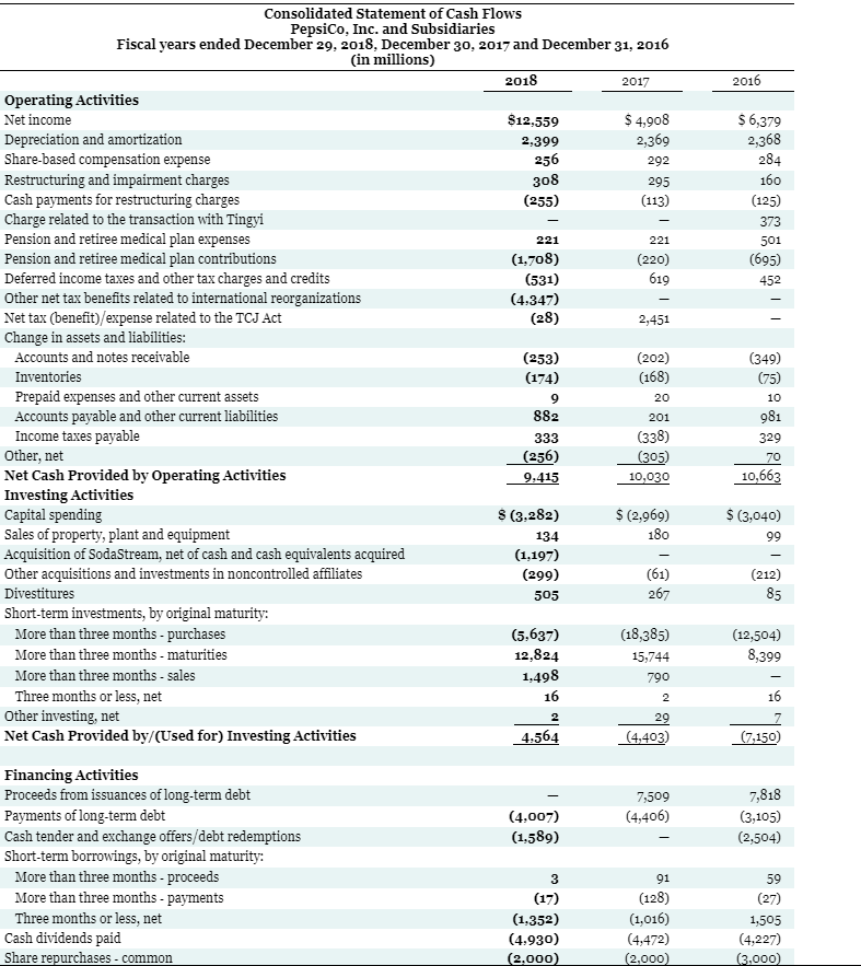 Solved PepsiCo, Inc.'s financial statements are presented in