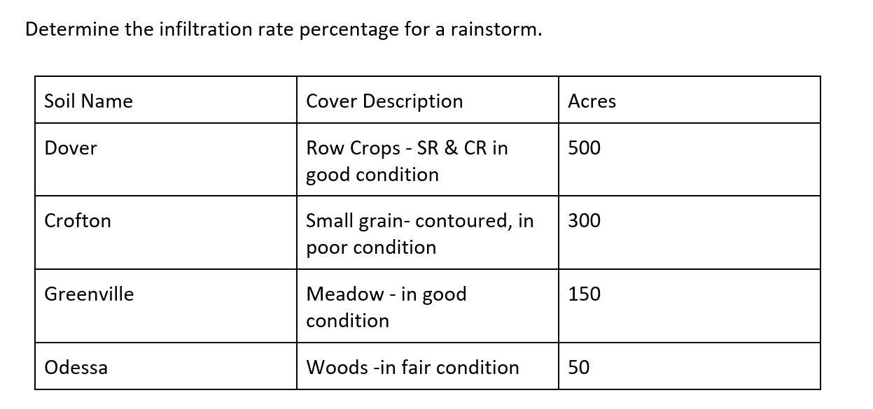 Solved Determine the infiltration rate percentage for a | Chegg.com