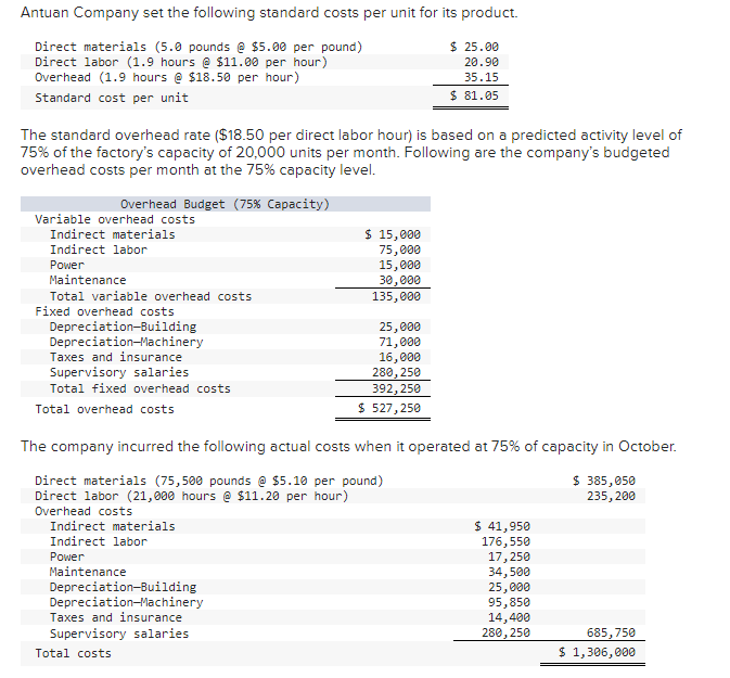 Solved Antuan Company Set The Following Standard Costs Per Chegg