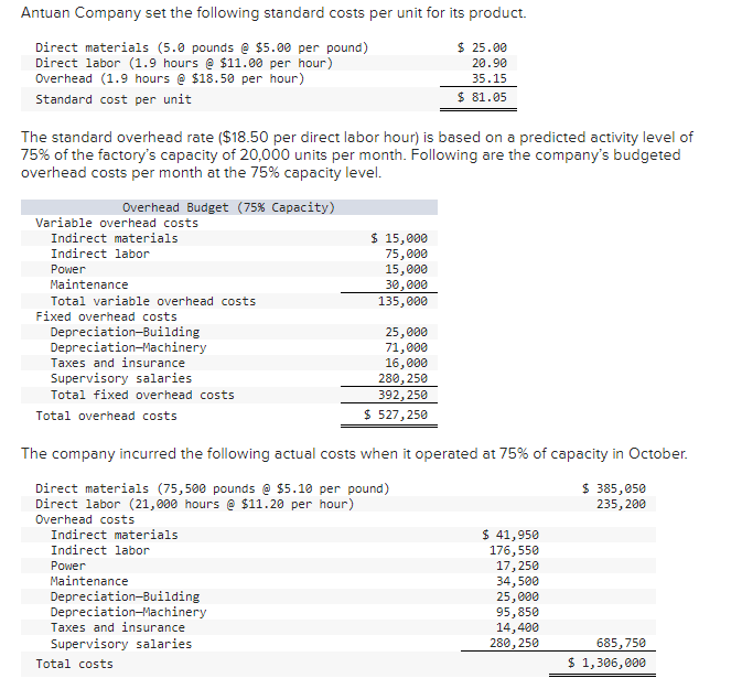 Solved Antuan Company set the following standard costs per | Chegg.com