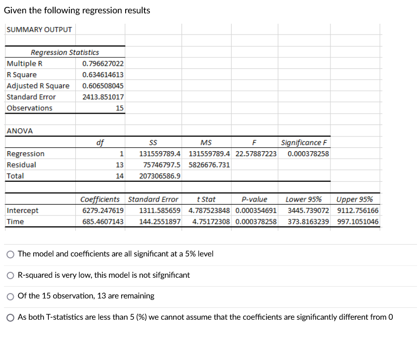 Solved Given the following regression results SUMMARY OUTPUT | Chegg.com