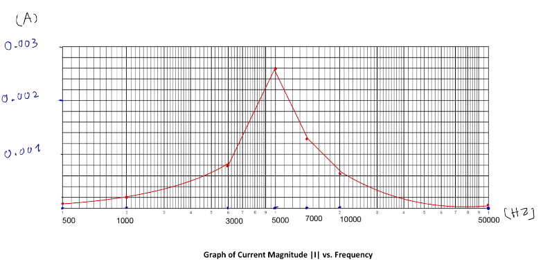 solved-find-the-frequency-at-which-i-has-a-maximum-value-chegg
