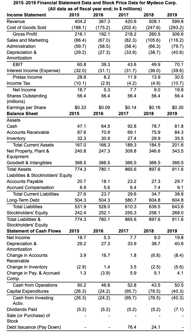 Income Statement - Stock Analysis