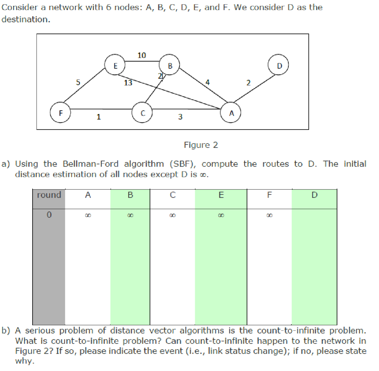 Solved Consider a network with 6 nodes A,B,C,D,E, and F. We