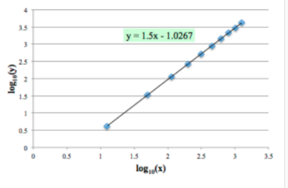 The graph shown below is a log10 vs log10 | Chegg.com