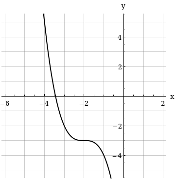 Solved Use the graph of f(x) = x3 to write an equation for | Chegg.com