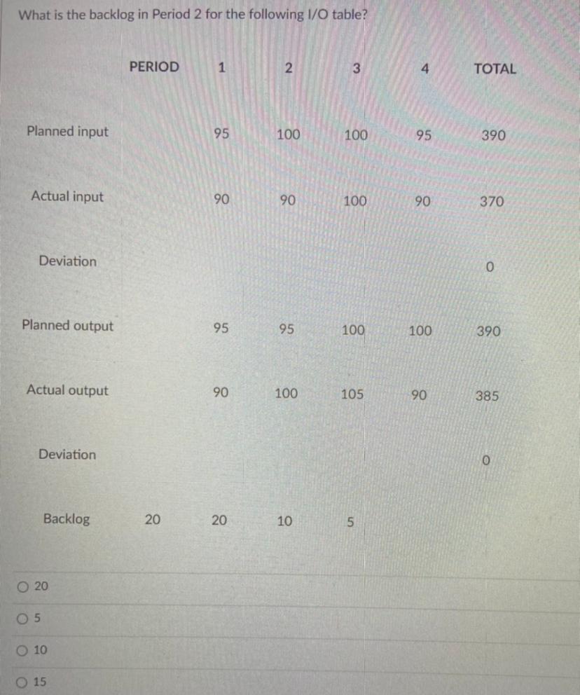 Solved What is the backlog in Period 2 for the following I/O | Chegg.com