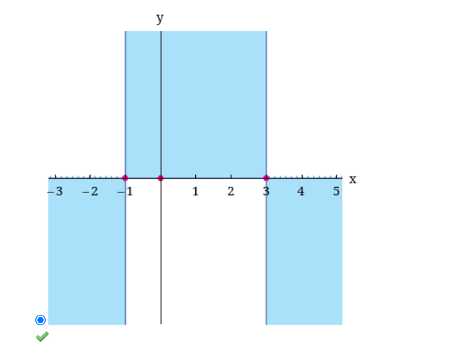 solved-y-x2-x-3-x-1-describe-the-behavior-of-the-chegg