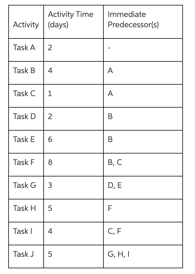 Solved 1) what is the last start (ls) time for activity c?