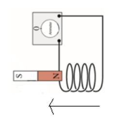 Solved If we move a coil of wire (with an ammeter attached | Chegg.com