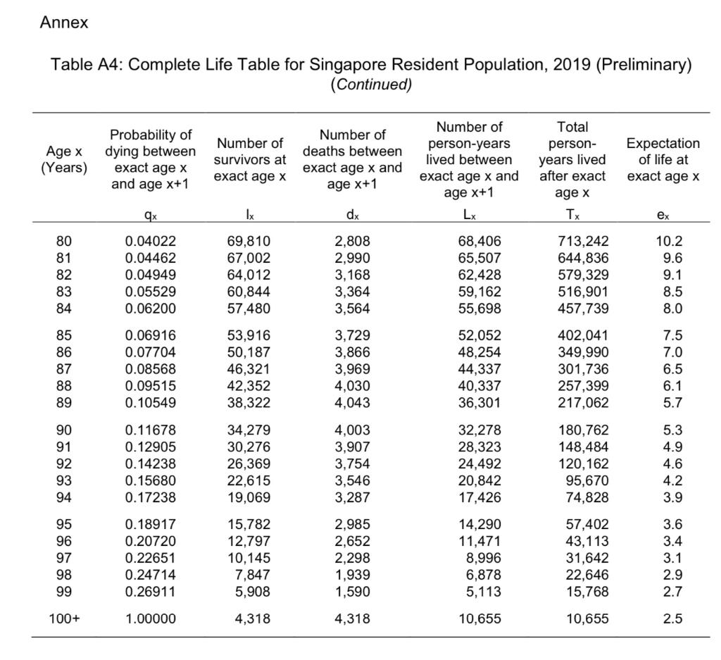 Table A4 is a complete life table for Singapore | Chegg.com
