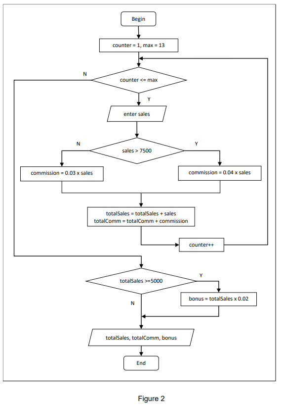 Solved a) Create a flowchart based on the table below to | Chegg.com