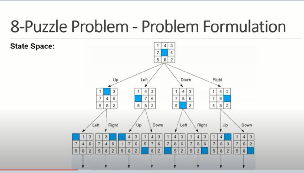 Solved 8-Puzzle Problem - Problem Formulation 72 4 1 5 6 3 4 | Chegg.com