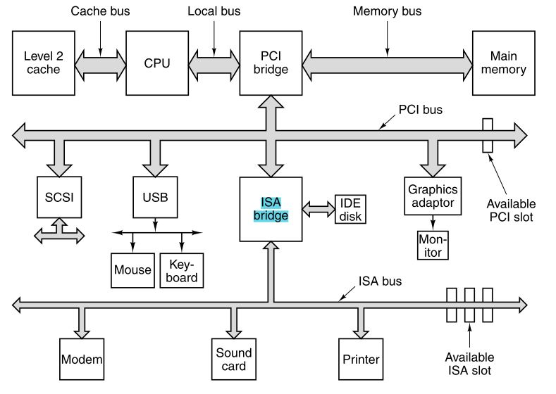 Cache bus Local bus Memory bus PCI Level 2 cache Main CPU bridge memory PCI bus Graphics adaptor SCSI USB ISA bridge IDE Avai