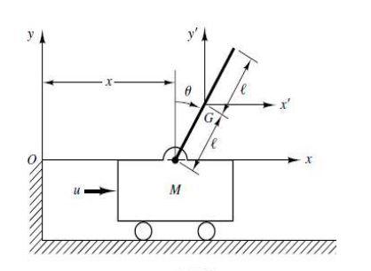 Solved n this inverted pendulum on cart : find the | Chegg.com