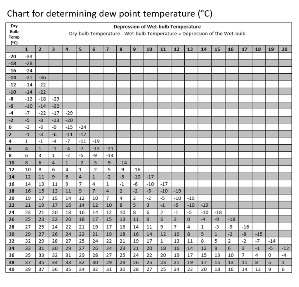Chart for determining dew point temperature \( \left({ }^{\circ} \mathrm{C}\right) \)